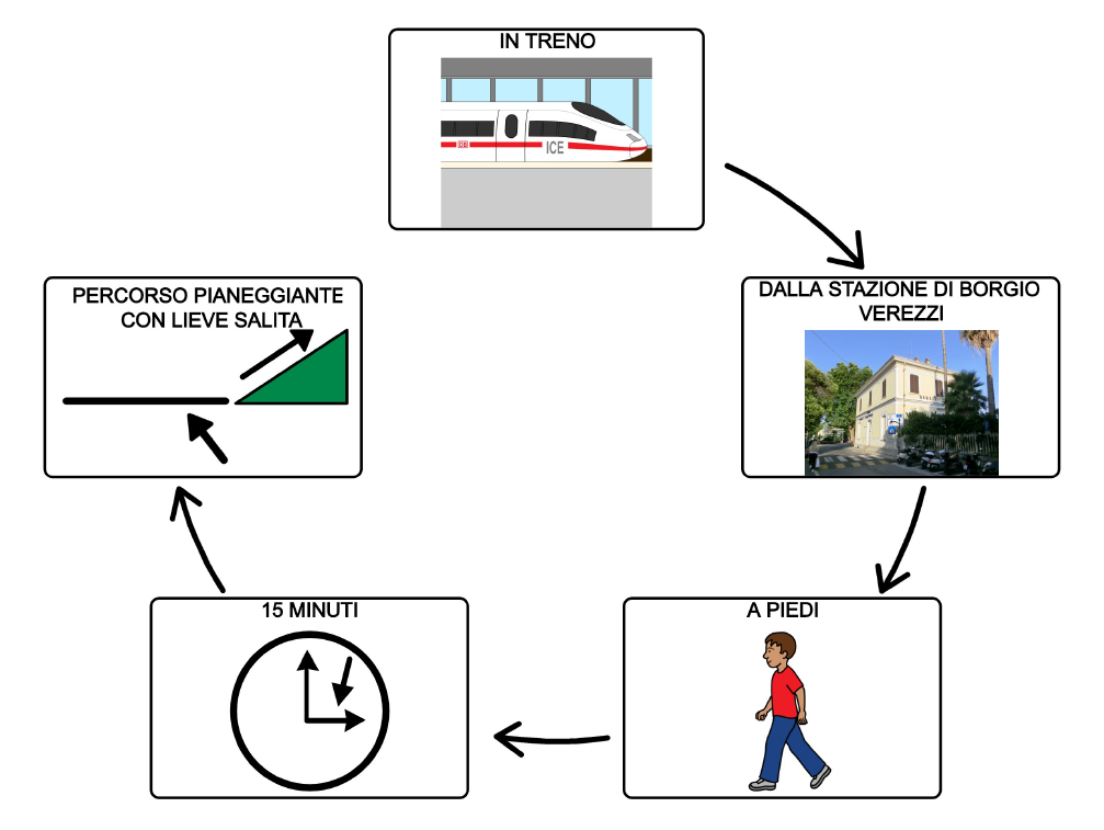Flowchart in treno – stazione Borgio Verezzi