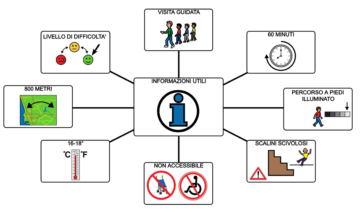 Mappa mentale Informazioni Utili