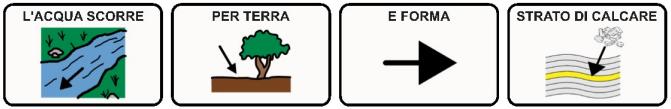 PCS frase: L'ACQUA SCORRE PER TERRA E FORMA STRATO DI CALCARE